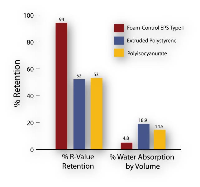 EPS Moisture Resistance Water Absorption R-Value