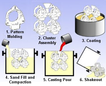 Lost Foam Foundry Process