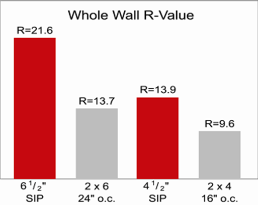 Structural Insulated Panels Whole Wall R-Value