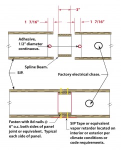 Block Spline Connection Block Spline SIPs Connection